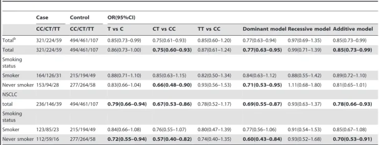 Table 3. Characteristics of studies on rs402710 polymorphisms and risk of lung cancer included in the meta-analysis.