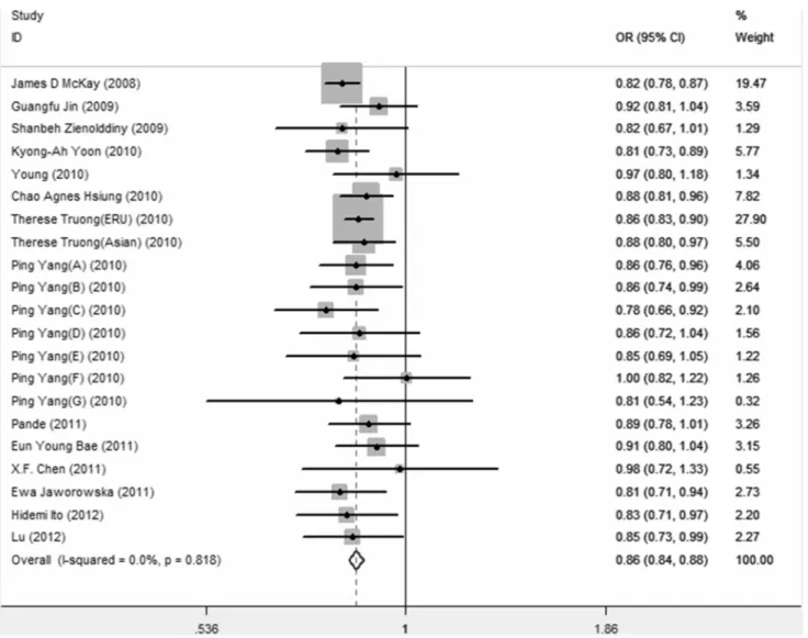 Table 4. Pooled OR with 95% CI for the association between rs402710 and lung cancer risk in the meta-analysis.