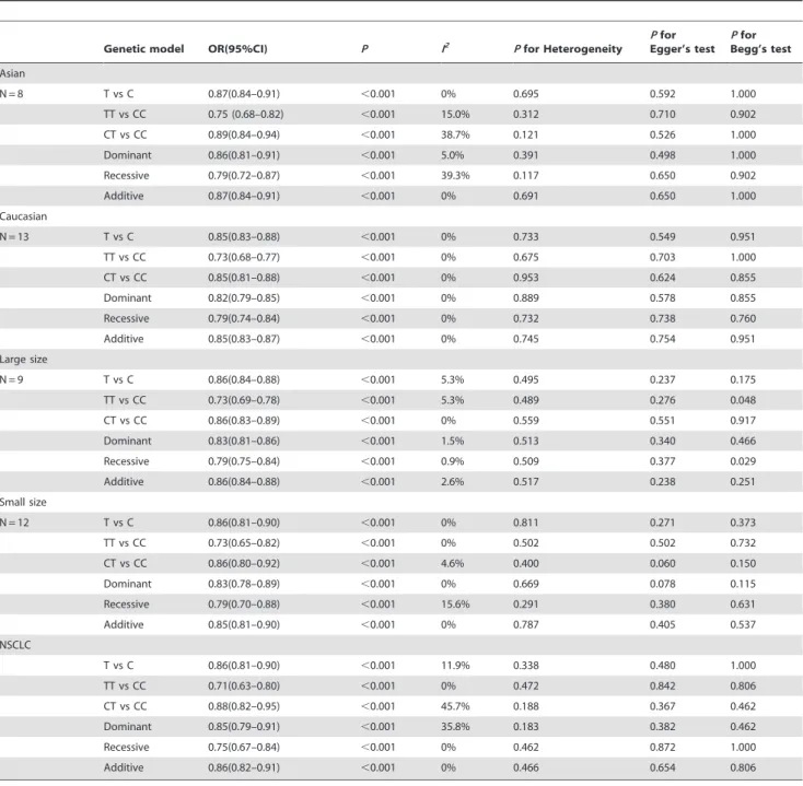 Table 5. Stratified analysis of the association between rs402710 genotype and lung cancer risk.