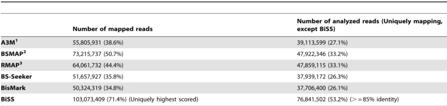 Table 2. Congruency between methylation calling by A3M and BiSS.