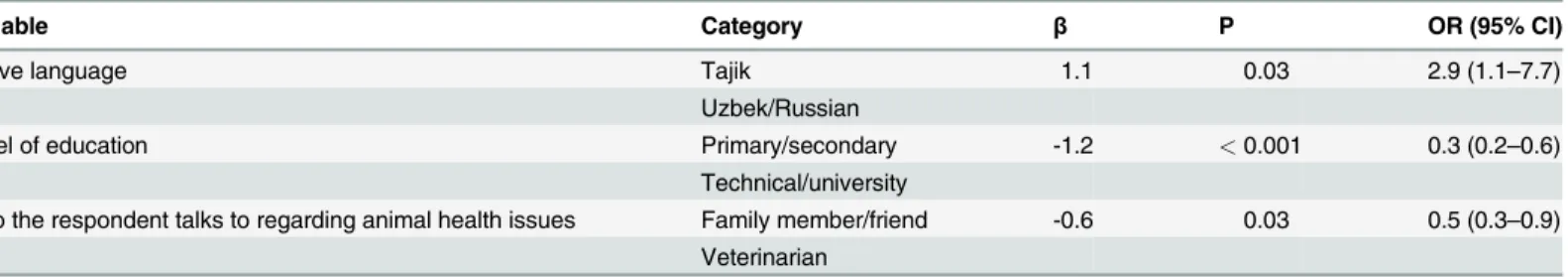 Table 3. Results of multivariable logistic regression analysis investigating potential predictors to knowledge about brucellosis i.e