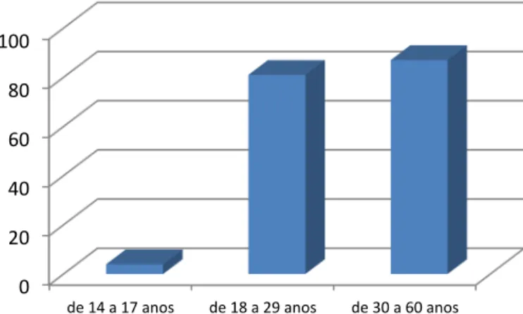 Gráfico   3.   Distribuição   dos   discentes   contemplados   por   faixa   etária,   2015       