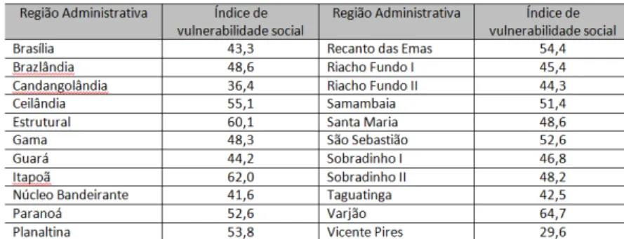 Tabela   1   -­‐   Índice   de   Vulnerabilidade   Social   do   Distrito   Federal   (2010)   