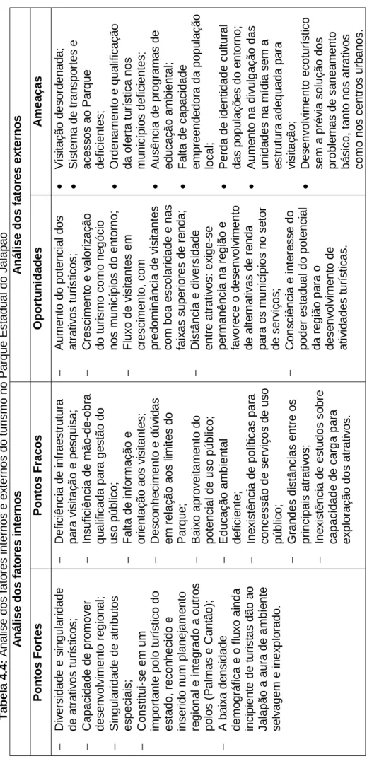 Tabela 4.4: Análise dos fatores internos e externos do turismo no Parque Estadual do Jalapão Análise dos fatores internosAnálise dos fatores externos Pontos FortesPontos FracosOportunidadesAmeaças − Diversidade e singularidade  de atrativos turísticos; − C