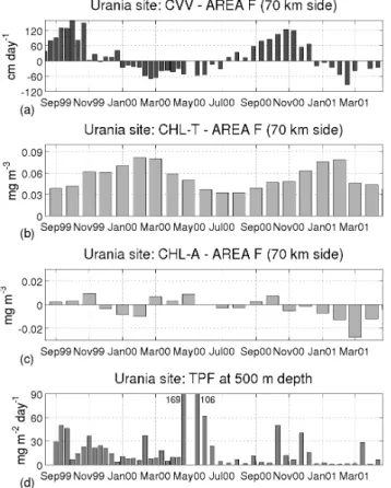 Fig. 11. Bannock site: (a) simulated Current Vertical Ve- Ve-locities (CVV) in cm day −1 vertically averaged between 100 m and 600 m depth, (b) SeaWiFS chlorophyll-a concentration (CHL-T) in mg m −3 , (c) SeaWiFS chlorophyll-a concentration anomalies (CHL-