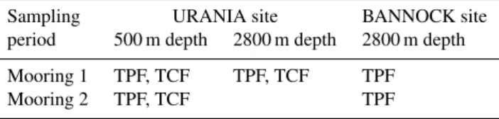 Table 1. Available sediment trap data from the Urania and Ban- Ban-nock sites, where TPF=Total Particle Flux (mg m −2 day −1 ) and TCF=Total Coccolith Flux (nC m −2 day −1 )