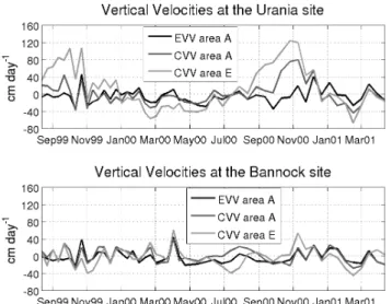 Fig. 5. Ocean vertical velocities (cm day −1 ) at the Urania (top) and Bannock (bottom) sites, where EVV=Ekman Vertical Velocity  com-puted from the wind stress curl, and CVV=simulated Current  Ver-tical Velocity, verVer-tically averaged between 100 m and 