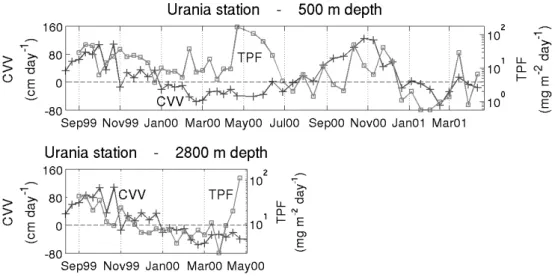 Fig. 6. Total Particle Flux (TPF) and Current Vertical Velocity (CVV) at the Urania site for Mooring 1 (15 September 1999–13 May 2000) and for Mooring 2 (30 May 2000–9 May 2001)