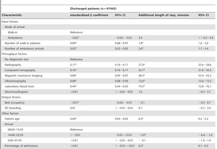 Table 3. Comparison of the effects of input, throughput, and output factors on the length of ED stay for discharged patients.