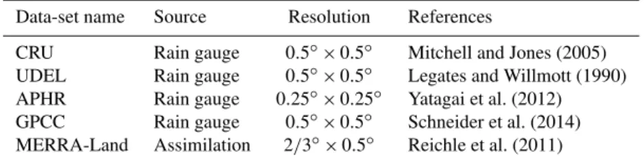 Table 1. The precipitation data sets employed in this study.