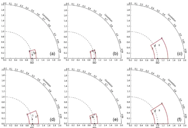 Figure 5. The spread amongst the five precipitation data sets in representing the spatial variability of the three climatological properties of the annual (upper panels) and summer (lower panels) precipitation over East Asia: (a, d) the mean, (b, e) the in