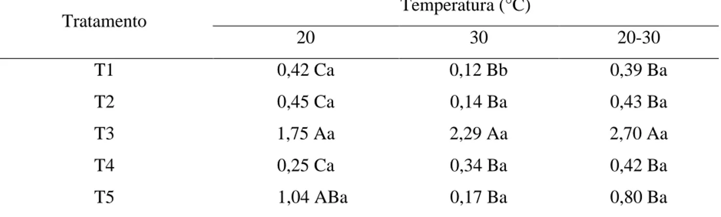 Tabela  5.  Índice  de  velocidade  de  germinação  (IVG)  das  sementes  submetidas  aos  métodos  de  superação de dormência nas três diferentes temperaturas