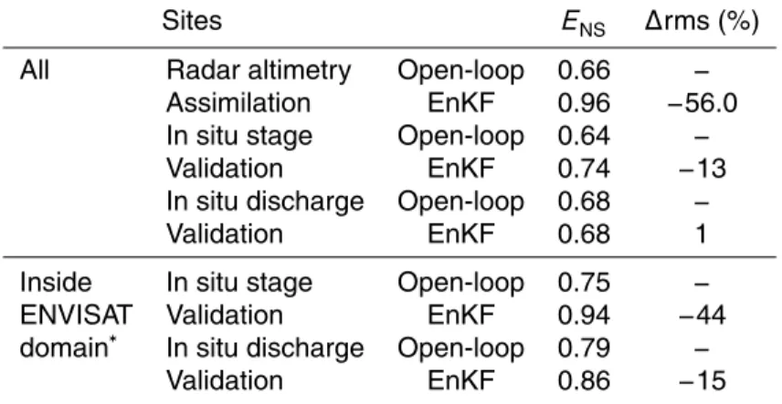 Table 2. As Table 1 but for Exp. 2.