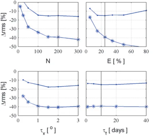 Fig. 1. Sensitivity tests of DA scheme parameters. Mean change in root mean square error ( ∆ rms) for the assimilation (line with stars) and validation (line with dots) stream gauges as function of ensemble size (N ), precipitation relative error (E) and s