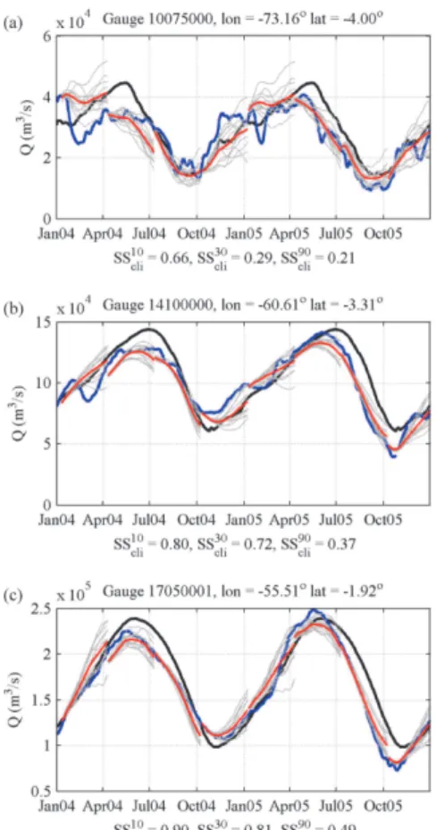 Fig. 8. Evaluation of streamflow forecasts. Observed (blue), climatological (black) discharges, ensemble forecasts (grey) together with ensemble mean (red) at (a) Upper Solim ˜oes River at Tamishiyacu, (b) Solim ˜oes River at Manacapuru and (c) Amazon rive