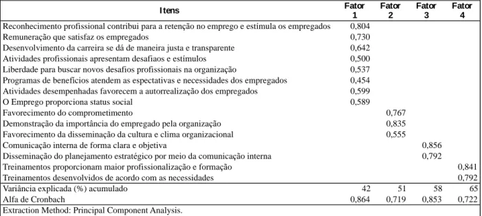 Tabela 2 - Análise fatorial exploratória das variáveis de pesquisa 