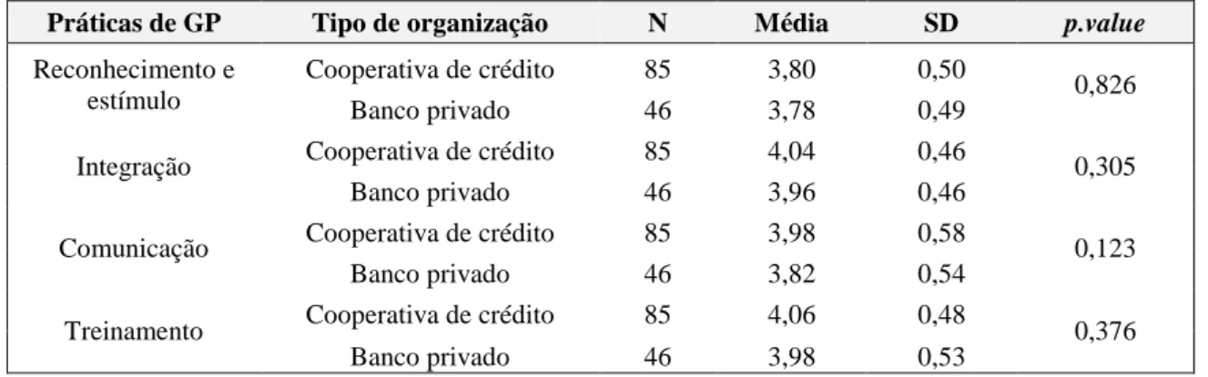 Tabela 3 - Percepção das práticas de GP em cooperativas de crédito e bancos privados 