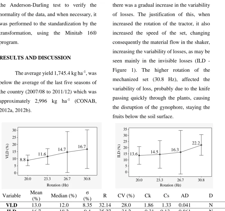 Figure 1. Graphics of means for visible (VLD) and invisible (ILD) losses in the mechanical digging  and their respective statistical values