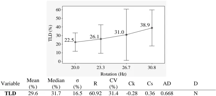 Figure 2. Graphic of means for total losses (TLD) in the mechanical digging and their respective  statistical values