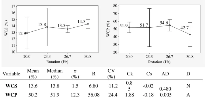 Figure  3.  Graphics  of  means  for  water  content  of  soil  (TLD)  and  water  content  of  pods  in  the  mechanical digging and their respective statistical values
