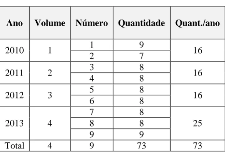 Tabela 1 – Artigos da GeSec: distribuição por ano 