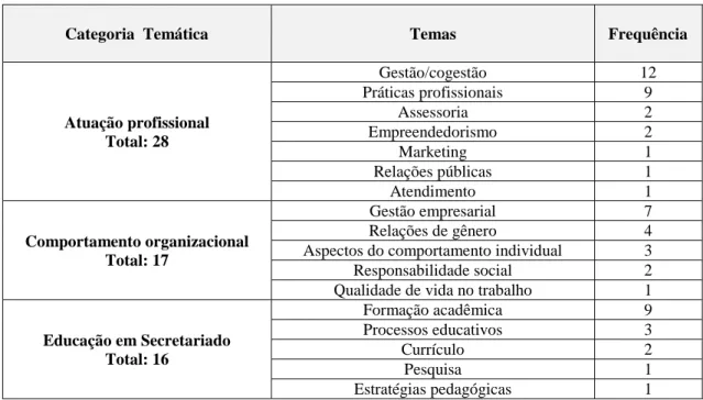 Tabela 3 – Artigos da GeSec: categorias temáticas e temas 