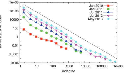 Figure 3. Evolution of the outdegree distribution. The black line shows a fitted power-law for the final network; the exponent is 2:06