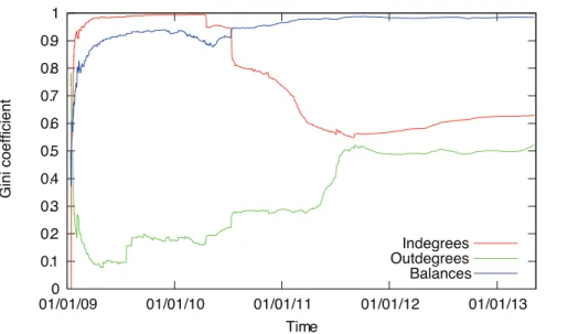 Figure 4. Evolution of the Gini coefficient of the degree and the balance distributions