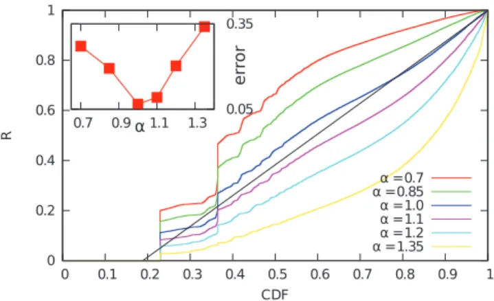 Figure 7. Rank function for new link creation. The cumulative distribution function of the R values (see Eq