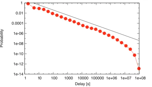 Figure 9. Evolution of the distribution of balances of individual Bitcoin addresses. The distributions are shifted by arbitrary factors along the vertical axis for better visibility of the separate lines