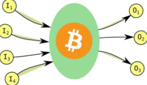 Figure 13. Schematic view of a Bitcoin transaction. Here we have four input (I 1 –I 4 ) and three output (O 1 –O 3 ) addresses