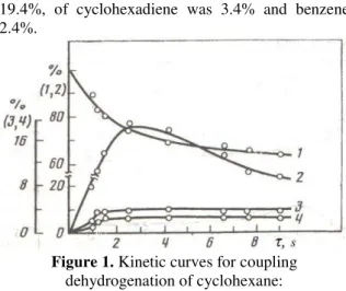 Figure 1. Kinetic curves for coupling  dehydrogenation of cyclohexane: 