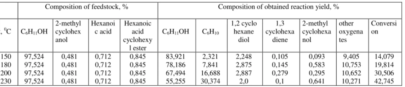 Table 1. The dependence of the  reaction  yield of cyclohexanol coherently synchronized oxidation with bio simulator per- per-FTPhPFe(III)/Al 2 O 3  on the temperature: [H 2 O 2 ]=20%, 