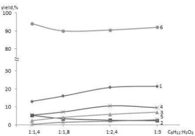 Figure 3. The dependence of the reaction yield of  cyclohexane coherently synchronized oxidation with  bio simulator per-FTPhPFe(III)/Al 2 O 3  on 