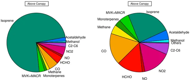 Figure 8. The components of OH reactivity above the canopy (10 m height) during daytime (left pie chart) and during nighttime (right pie chart)