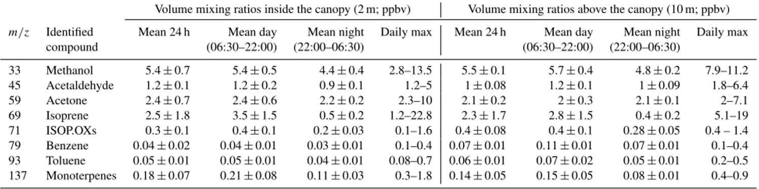 Table 3. Volume mixing ratios inside and above the canopy of targeted molecules sampled with the PTR-MS.