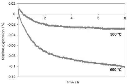 Fig. 2. Thermodilatometric curve for 1050 °C. 