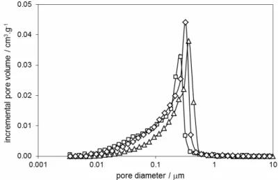 Fig. 10. Pore size distribution (Frequency curves corresponding to Fig. 9) of the fired samples  at different temperature (฀ – the sample fired at 500 °C, ◊ – the sample fired at 1000 °C,  