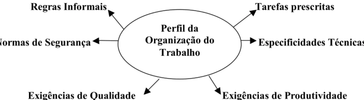 Figura 1: Aspectos centrais da dimensão da Organização do Trabalho    Fonte: Ferreira (2003, p