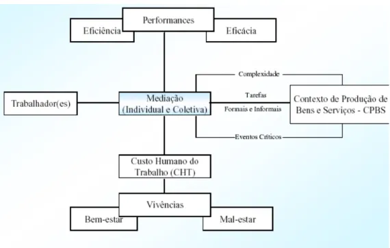 Figura 2: Atividade de trabalho - Estratégias de mediação individual e coletiva do tipo operatória  Fonte: Ferreira e Mendes (2003, p
