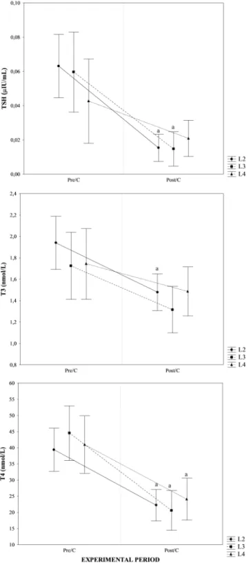Figure 1. Statistically significant effects of period (pre-calving, post-calving) on TSH, T3 and T4 recorded during the transition  pe-riod in Holstein dairy cows