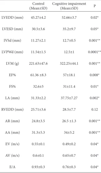 Table 2. Echocardiographic parameters.