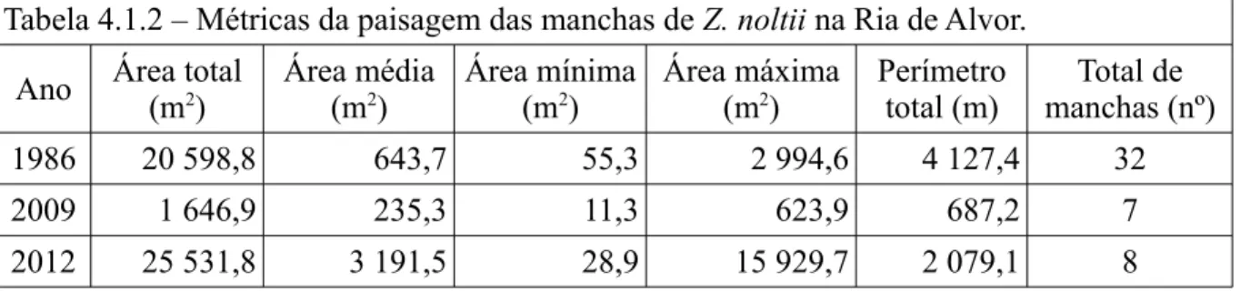 Tabela 4.1.2 – Métricas da paisagem das manchas de Z. noltii na Ria de Alvor.