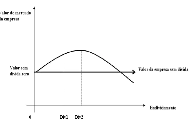 Figura 1 – A teoria de estrutura de capital - teoria do Trade off  Fonte: baseado em Myers 1984