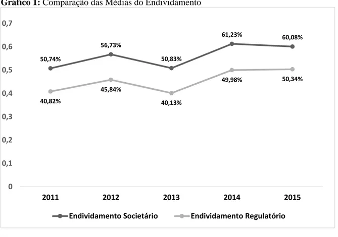 Gráfico 1: Comparação das Médias do Endividamento