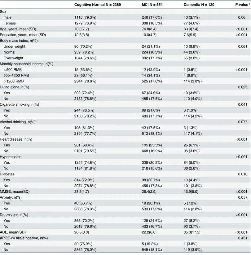 Table 1. Demographic, social economic and medical history of the participants with different clinical cognitive diagnosis.