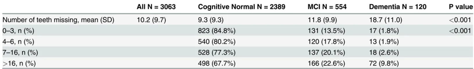 Table 2. Number of teeth missing among participants with different clinical cognitive diagnosis.