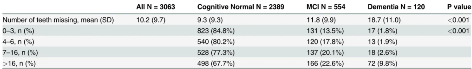Table 2. Number of teeth missing among participants with different clinical cognitive diagnosis.