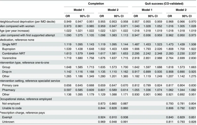 Table 2. Adjusted association between client demographic and intervention characteristics and outcomes.