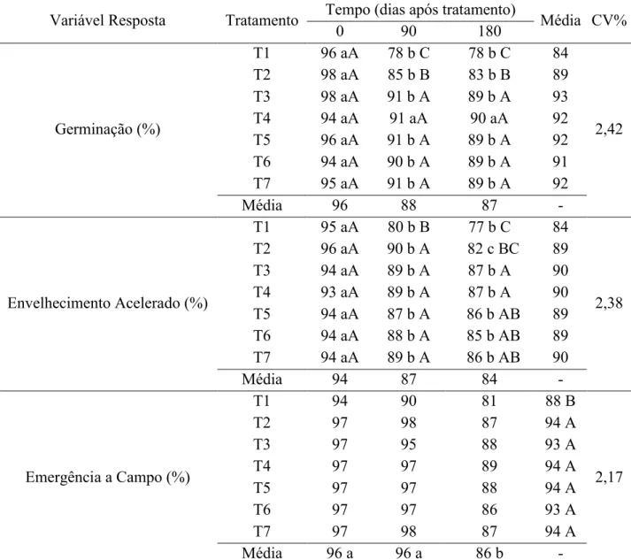 Tabela  2.  Germinação  (%),  envelhecimento  acelerado  (%)  e  emergência  a  campo  (%)  de  sementes de soja, cultivar NK7059RR tratadas com vários produtos, Capão do  Leão-RS, 2014